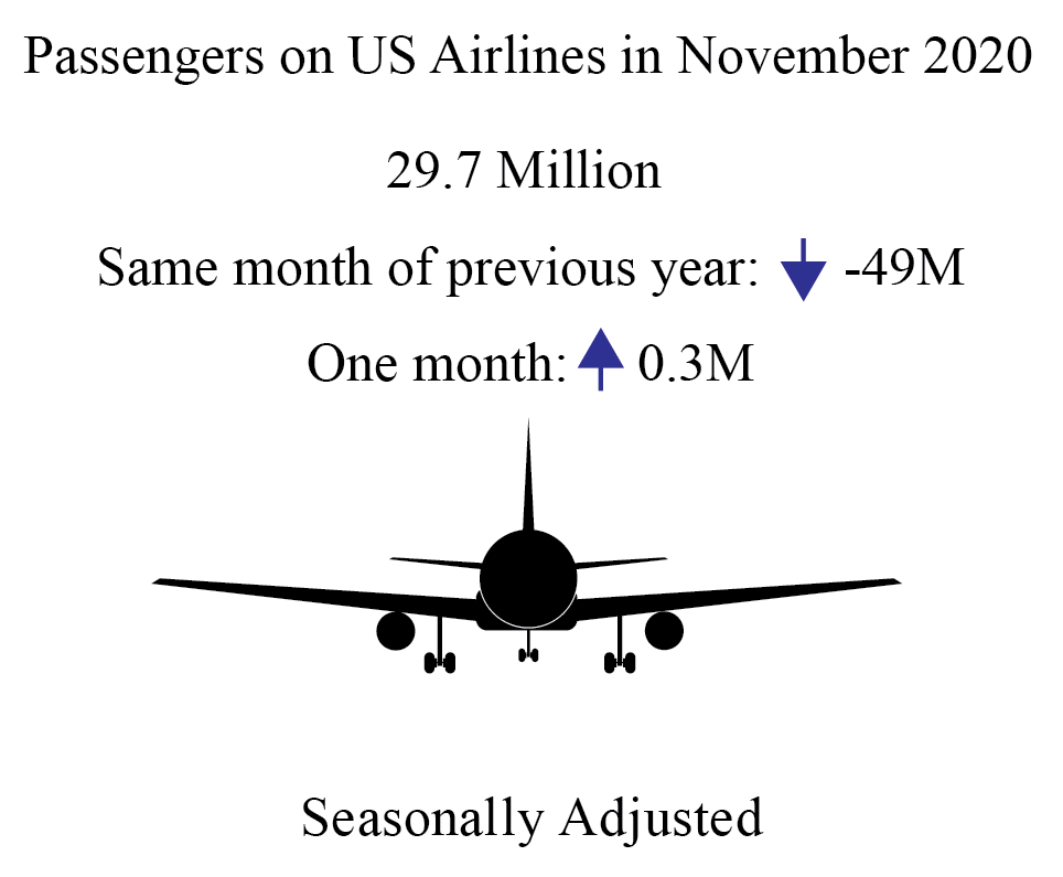 "infographic showing the decline in passengers over the previous year"