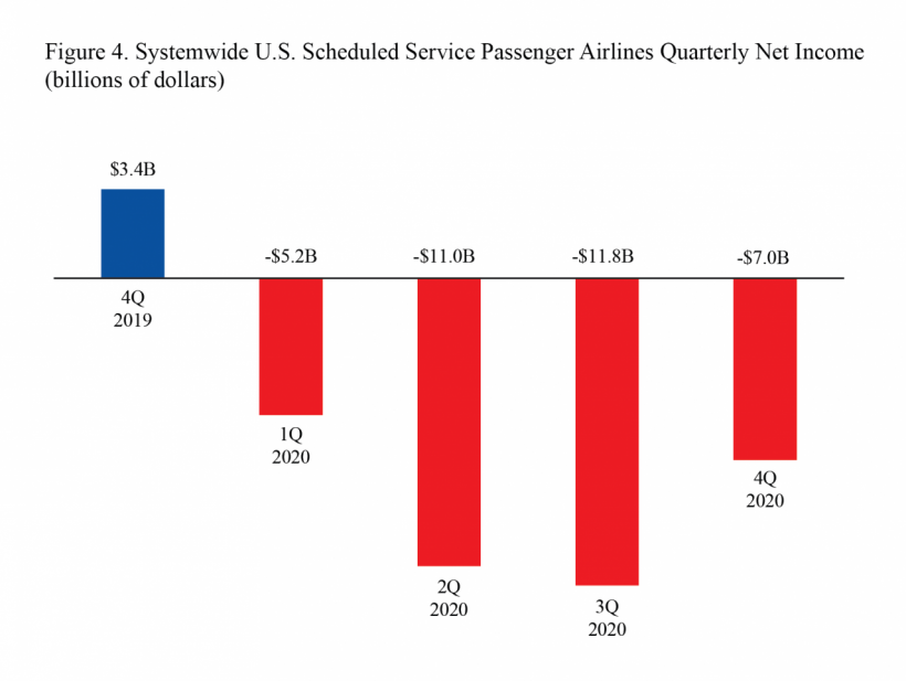 U.S. Airlines Report Second Quarter 2020 Losses