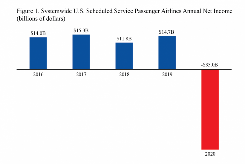 American Airlines suffers revenue loss following pilots union deal