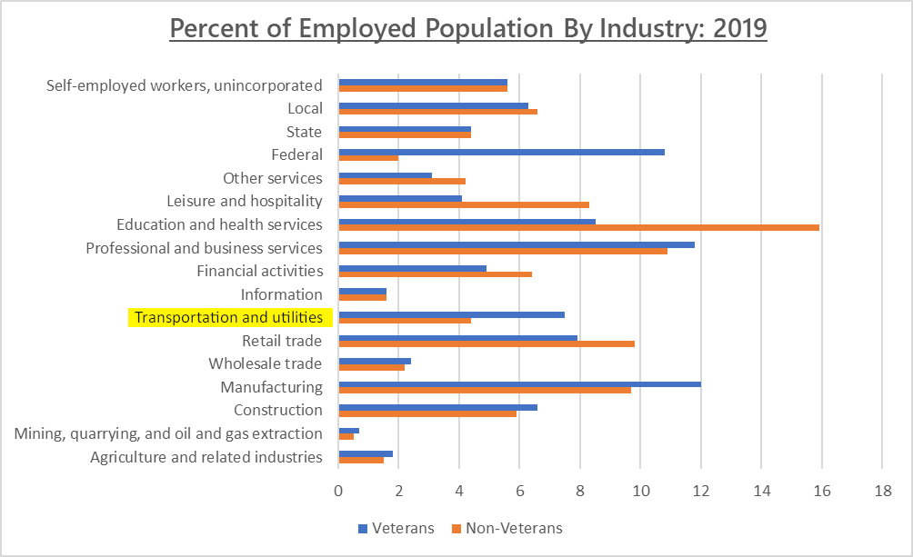 Bar chart of employment by industry showing that 7.5% of veterans are in transportation and utilities but only 4.4% of non-veterans are in that sector