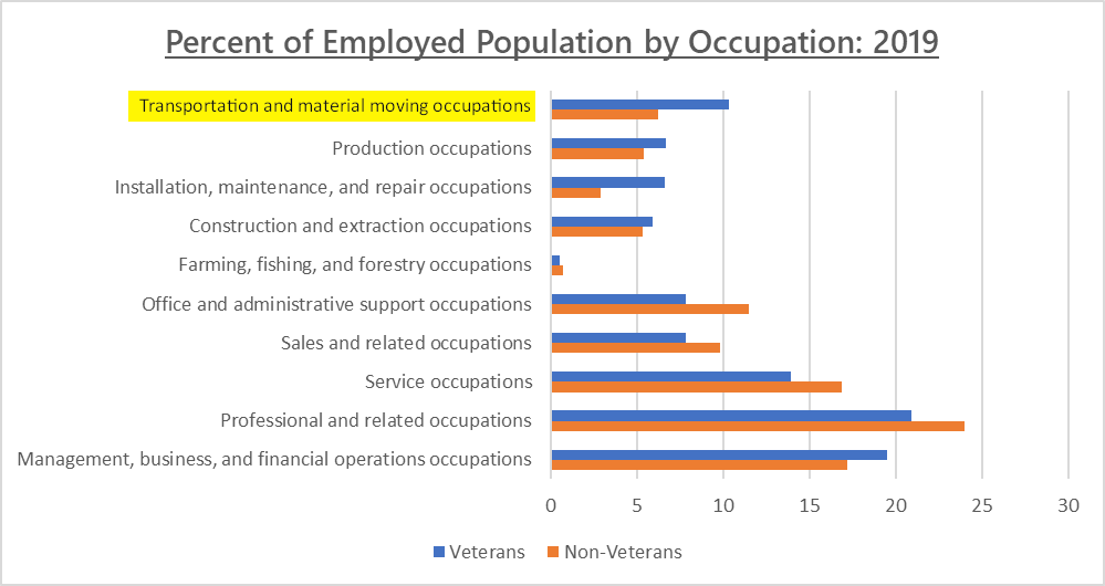 Bar chart showing 10.3% of veterans are employed in transportation occupations