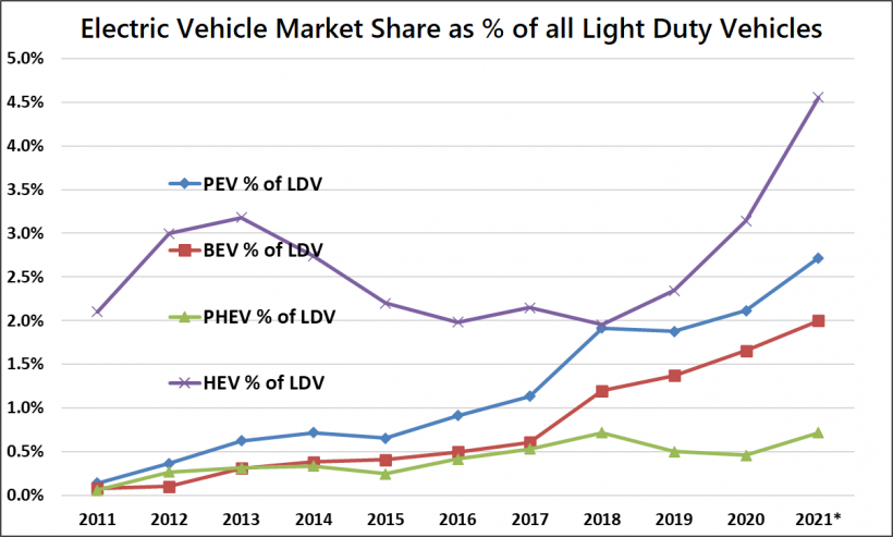 Earth Day 2021 Arrives as U.S. Electric Vehicle Sales Continue to Grow