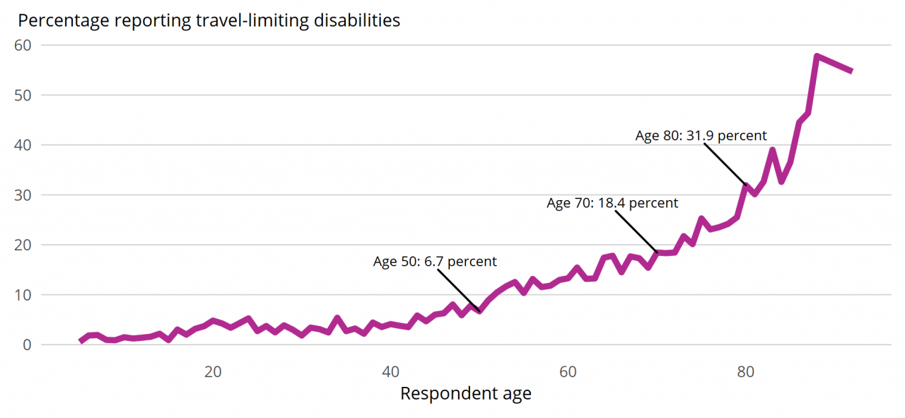 Figure 1: Disability Reporting Rate by Age (all ages), 2017