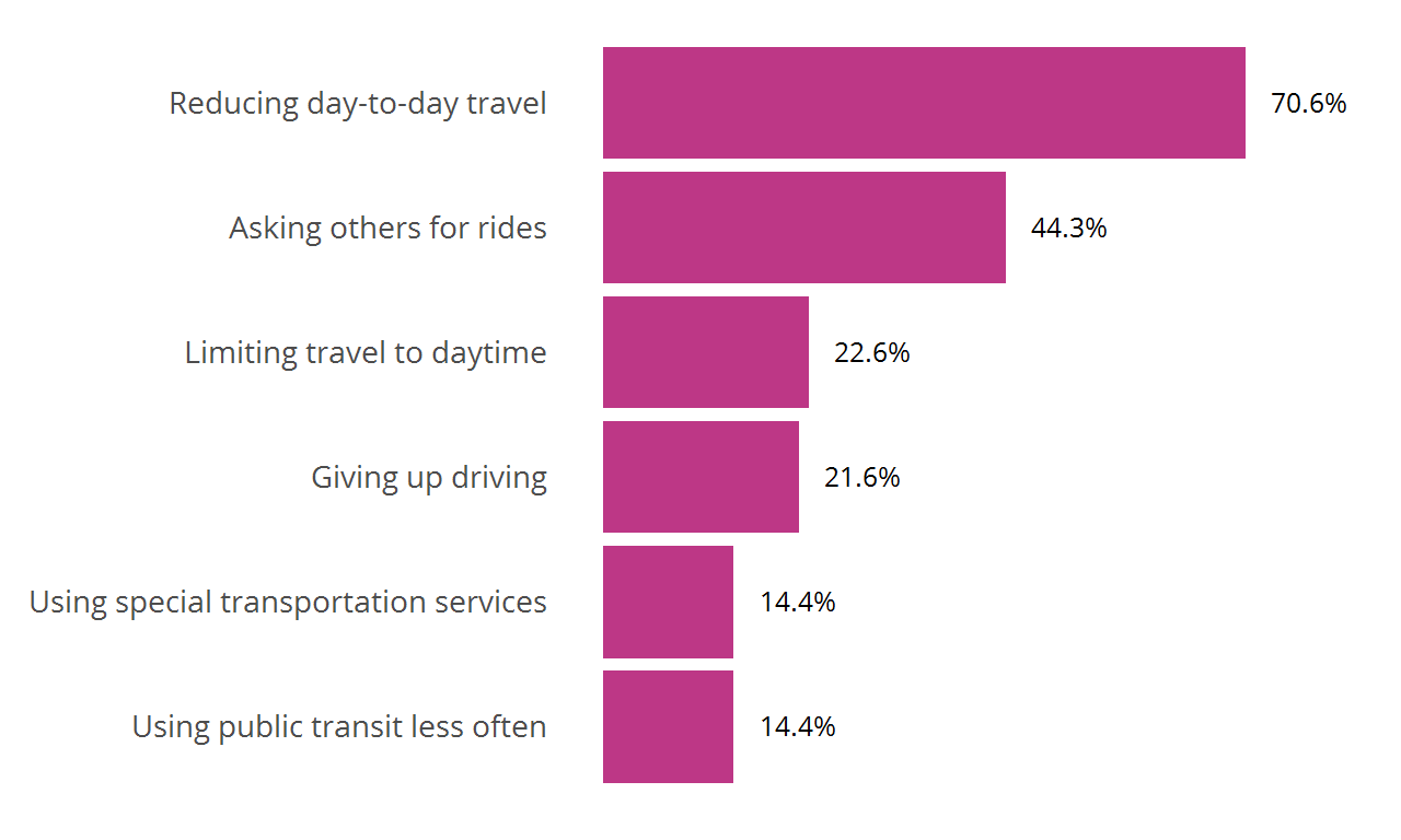 Figure 10: Compensating Strategies for People with Travel-Limiting Disabilities (age 18–64)