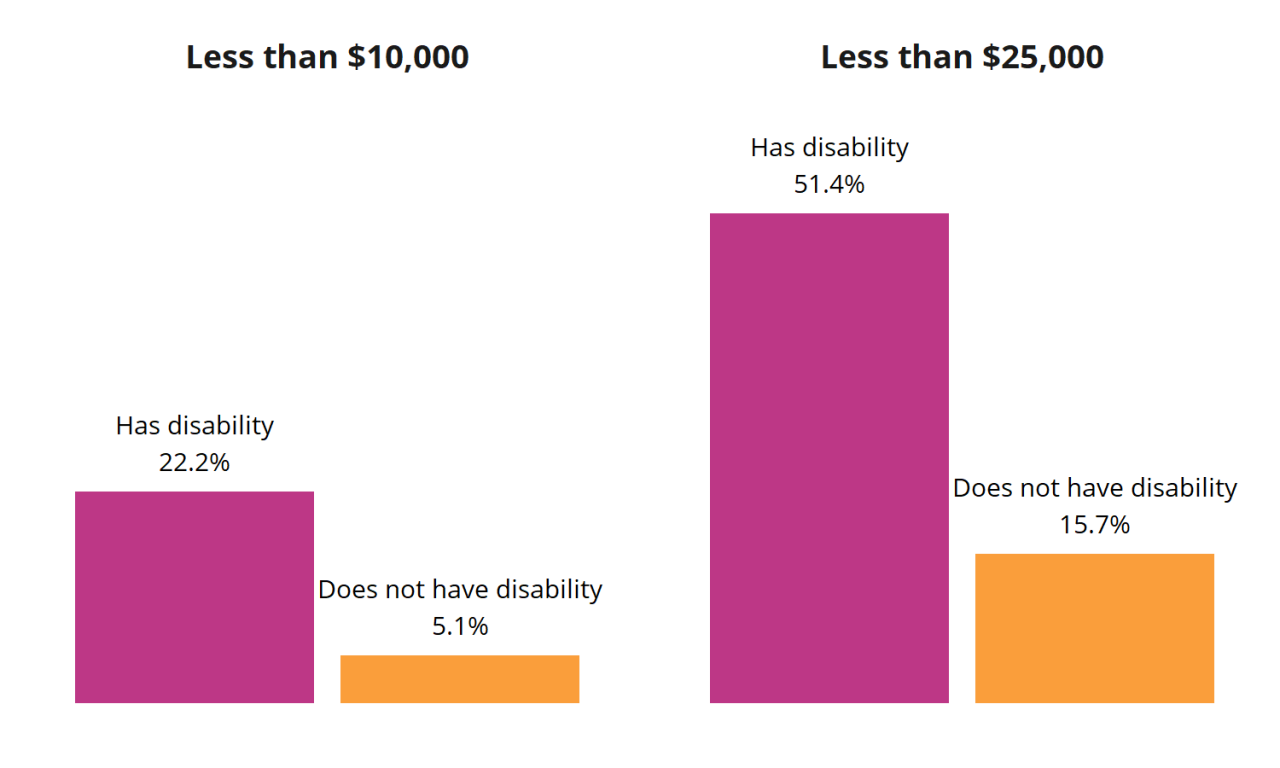 Figure 3: Annual Household Income for Individuals by Disability Status (age 18–64), 2017