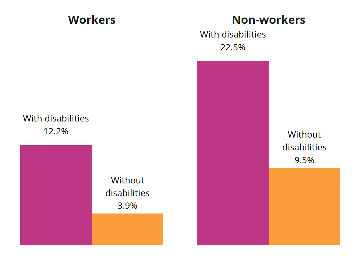 Figure 4: People Living in Zero-Vehicle Households by Disability and Worker Status (age 18–64), 2017