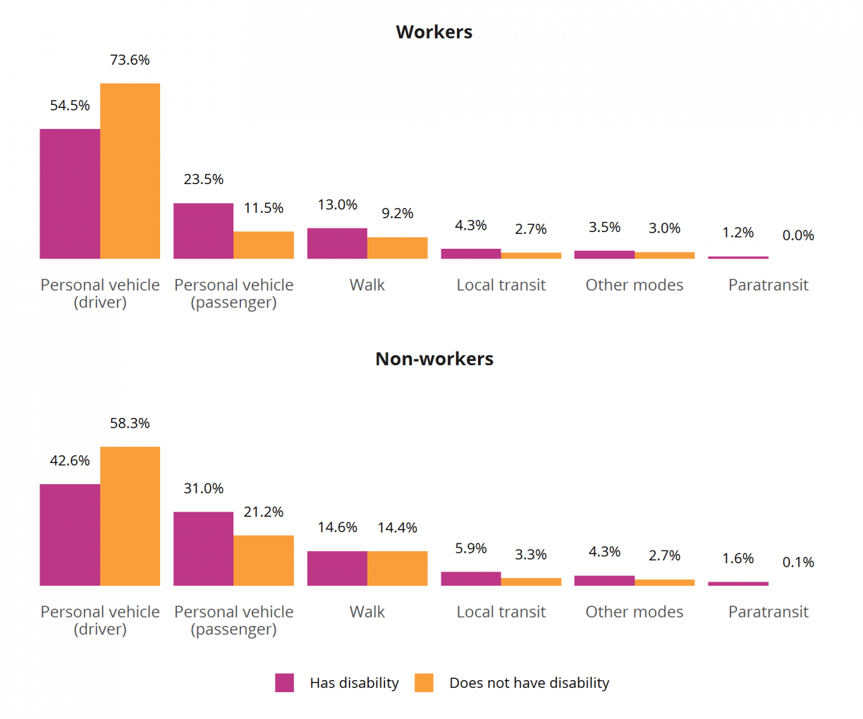 Figure 7: Mode Share by Worker and Disability Status (age 18–64), 2017