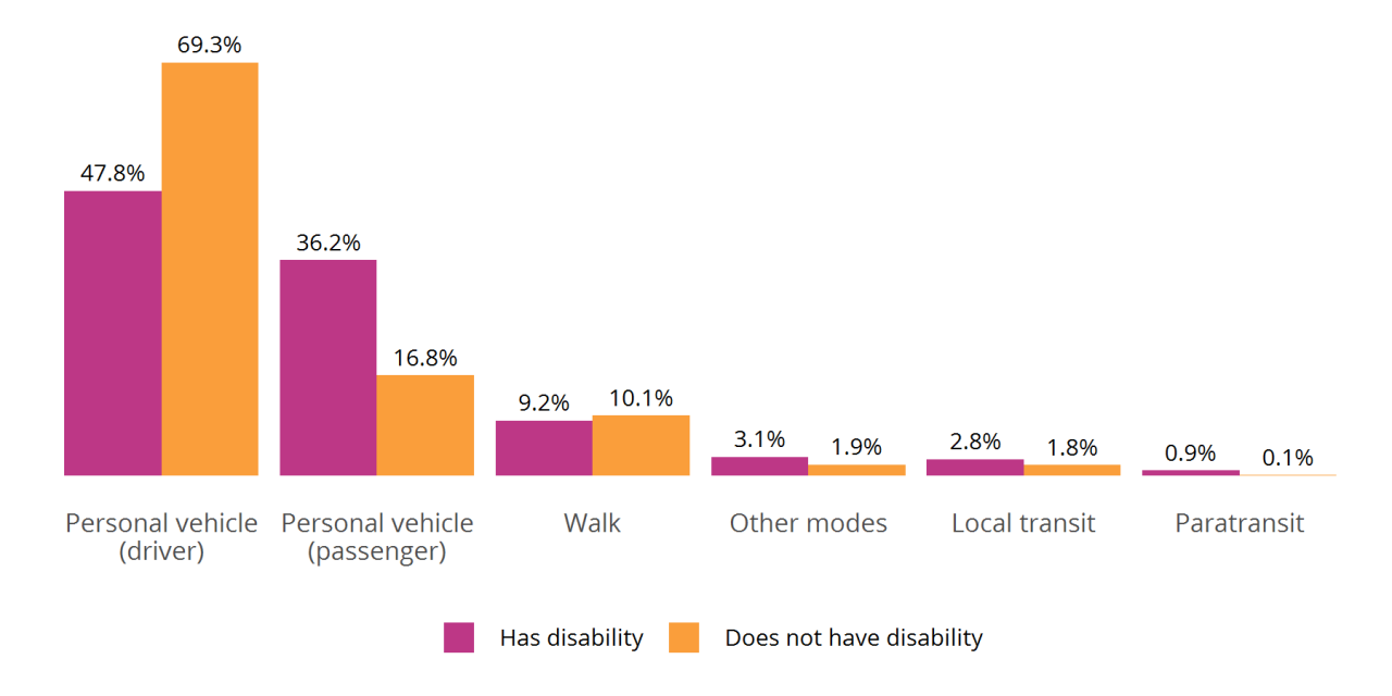 Figure 8: Mode Share by Disability Status (age 65 and older), 2017