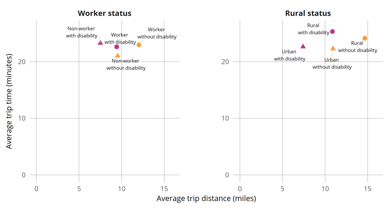 Figure 9: Average Trip Distance and Trip Time by Disability, Worker, and Rural Status (age 18–64), 2017