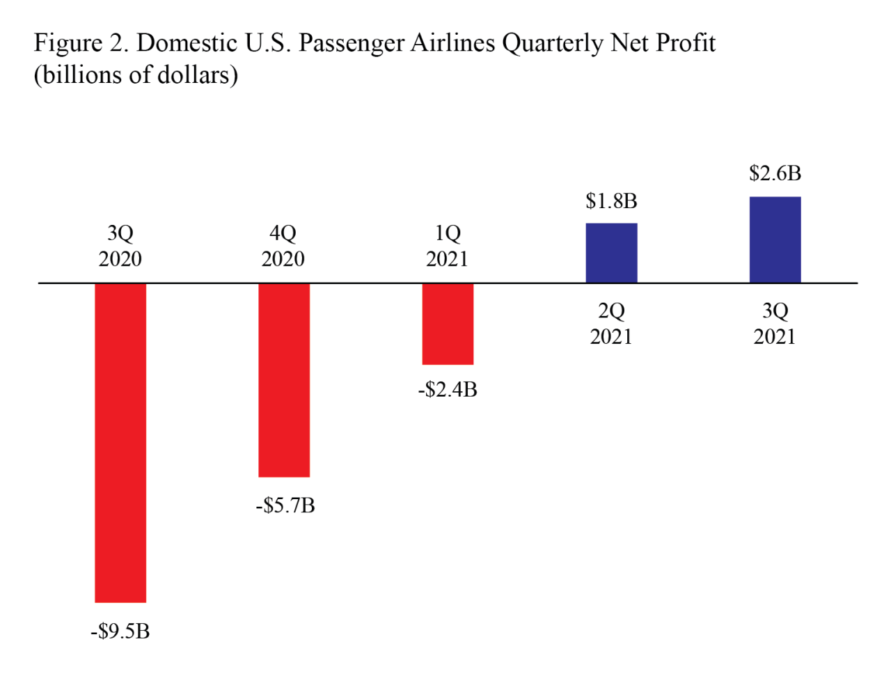 U.S. Airlines Report Second Quarter 2020 Losses