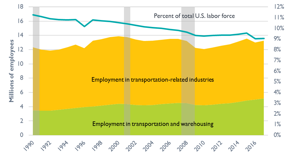 Graph of Transportation-Related Labor Force Employment in the United States, 1990– 2017