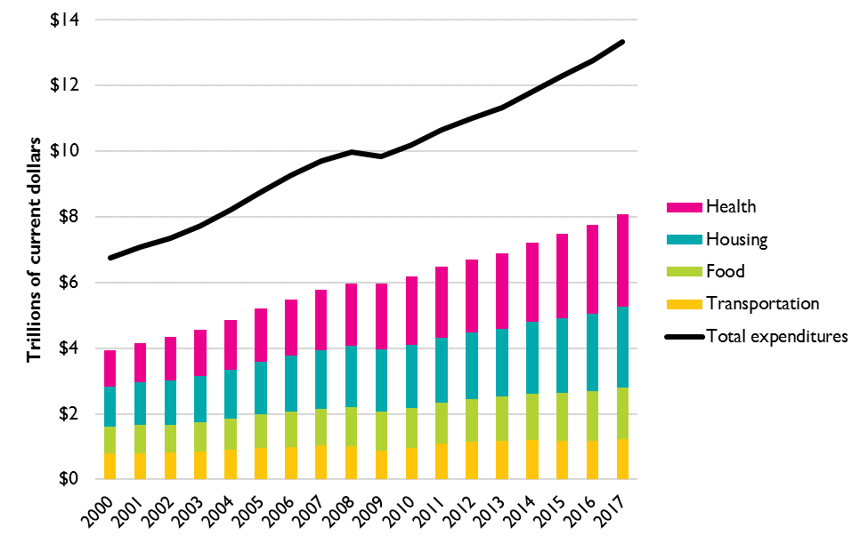 Tet 2018 Chapter 6 Household Spending On Transportation Bureau - total national household expenditures 2000 2017 four largest categories current dollars