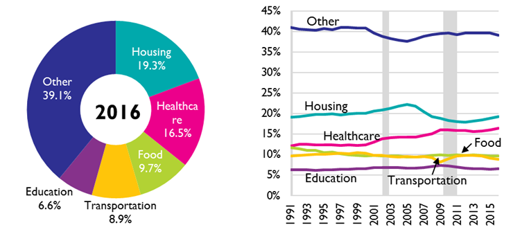 Final Demand for Goods and Services by Category, 2016