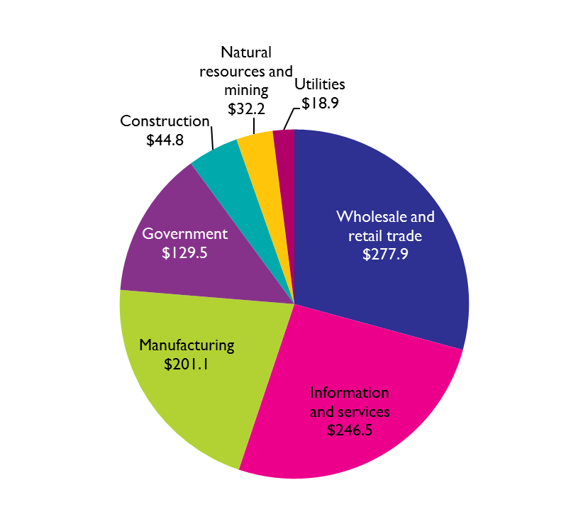 Louisiana Economy Pie Chart