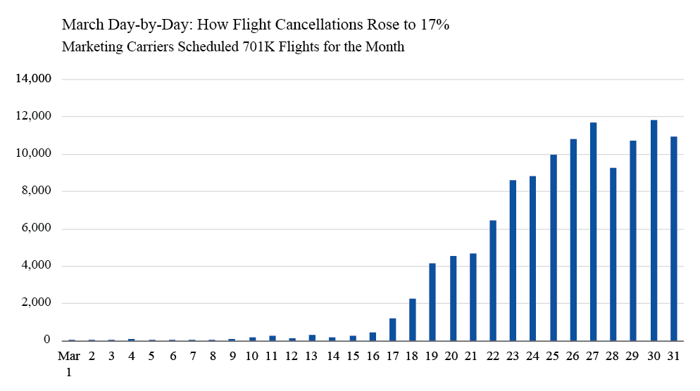 March DaybyDay How Flight Cancellations Rose to 17 Bureau of