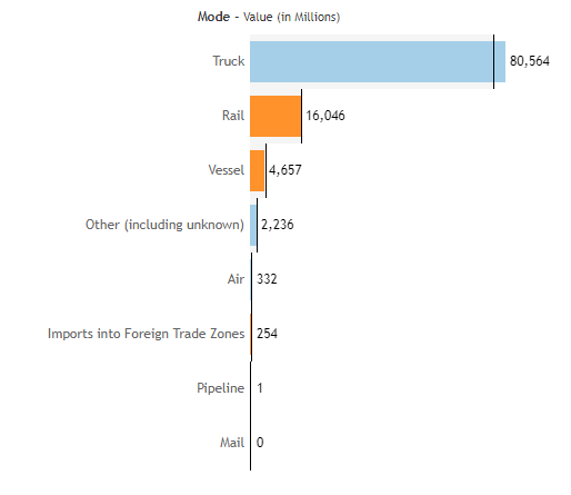 Bar chart showing the value of trade in North America by mode in 2019