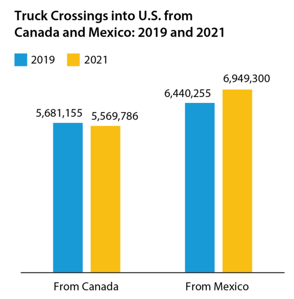 US Border Crossing Records: Mexico and Canada