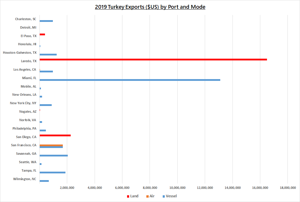 Bar chart showing turkey exports by port and mode