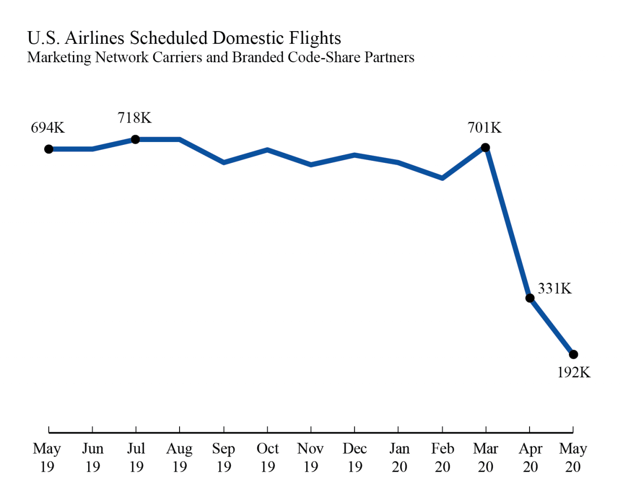 government travel flight costs