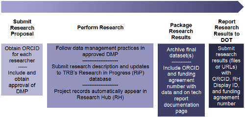 Listing and description of the four (4) stages oListing and description of the four (4) stages of the research process that intersect with the public access policy: (1) Submit research proposal with the steps of Obtain ORCID ID for each researcher and Include and obtain approval of DMP; (2) Perform Research with the steps of Follow data management practices in approved DMP and Submit research description and updates to TRB's Research in Progress (RiP) database; (3) Package Research with the step of Submit final dataset(s) to identified repository including ORCID, funding agreement number, and RH Display ID; and (4) Submit Research to DOT with the step of Report research results (data and publication) to USDOT.f the research process that intersect with the public access policy
