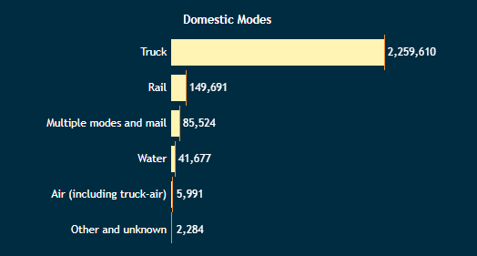 bar charts showing the value of commodities moved by commodity and by transport mode