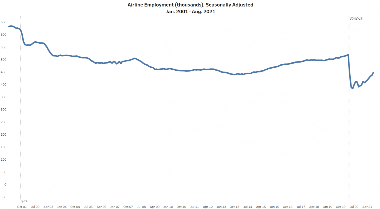 air travel development