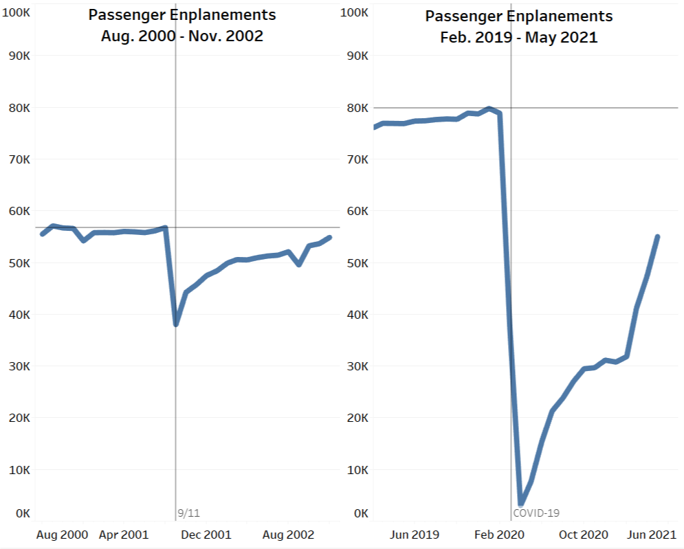 air travel development