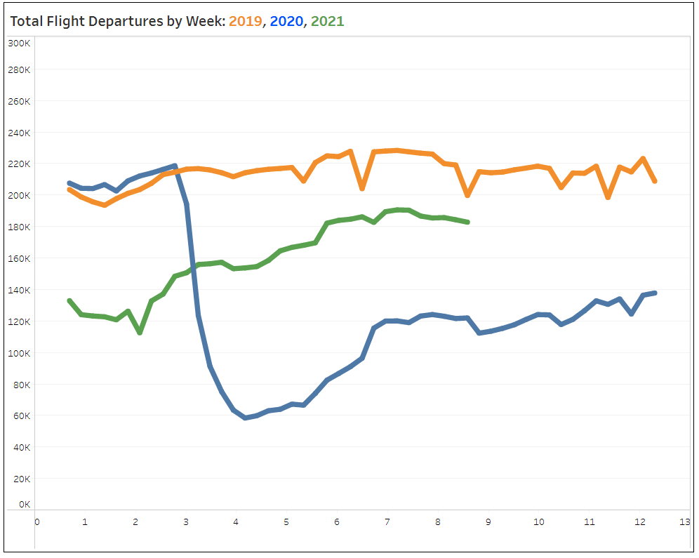 air travel development