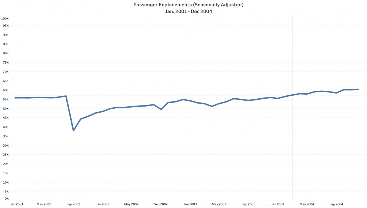 air travel development