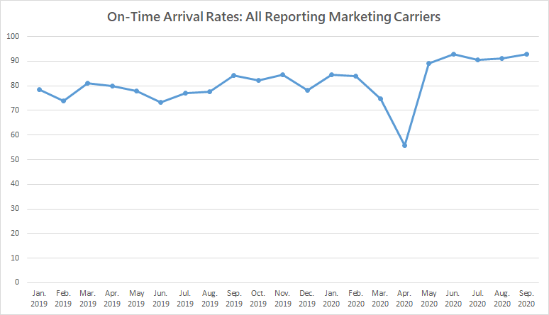 airline ontime stats