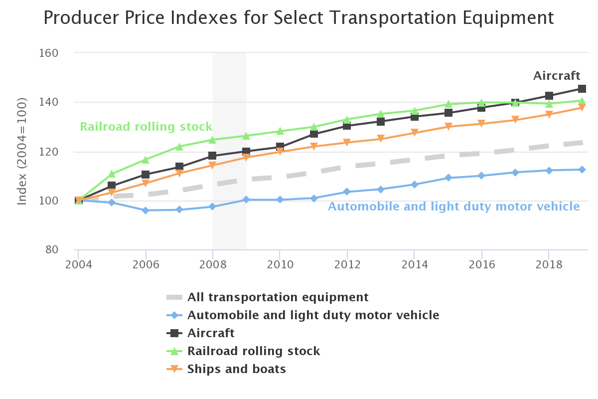 Producer price indexes for various transportation equipment and value in each year.