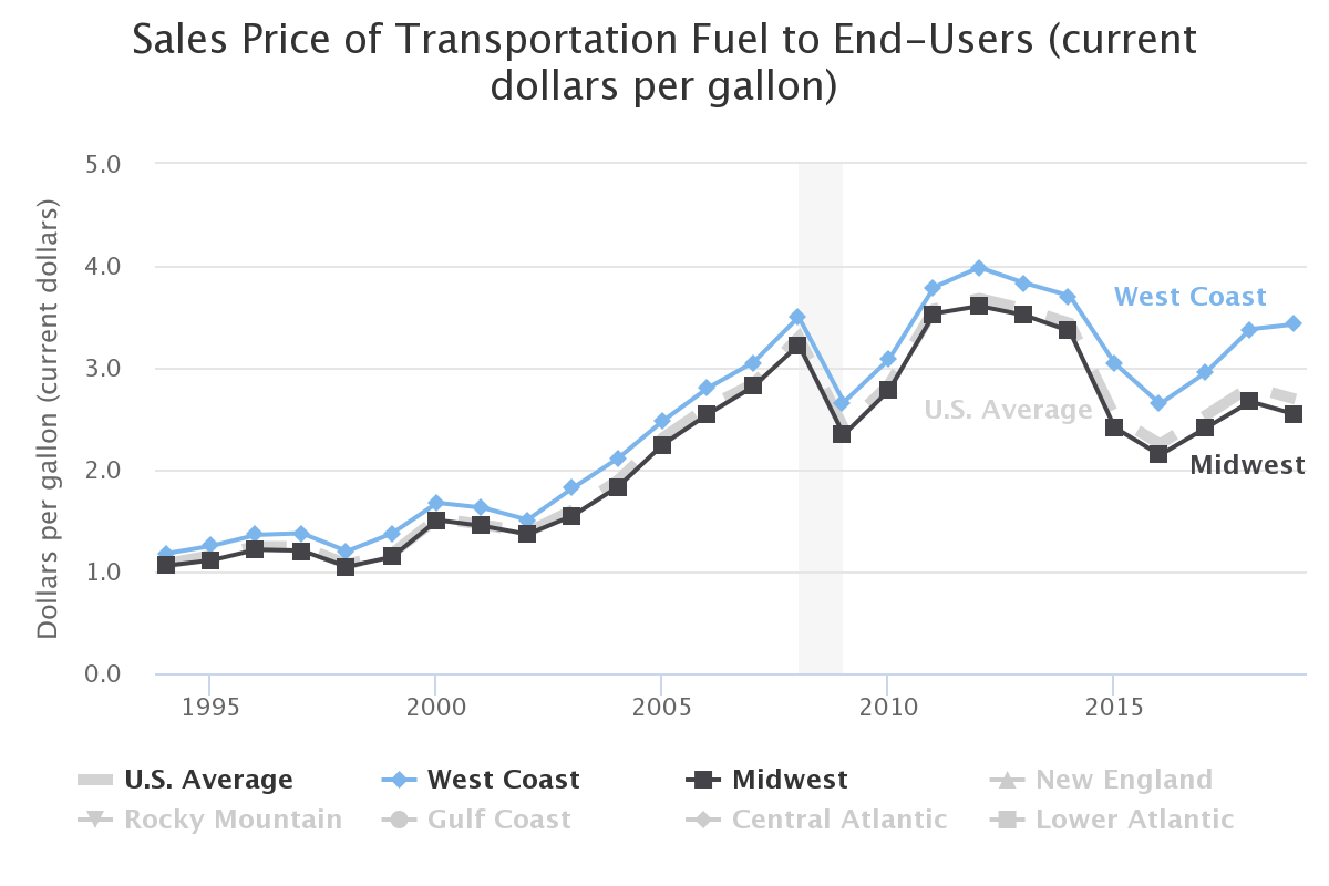Sales price of fuel by Census region.