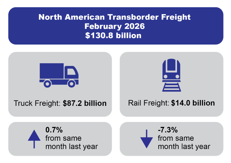 A multi-panel infographic titled "North American Transborder Freight, February 2026," stating a total value of $130.8 billion. The graphic highlights the performance of the two largest freight modes, Truck and Rail, comparing February 2026 to February 2025. Truck Freight: Valued at $87.2 billion. Below this, an upward-pointing arrow indicates a 0.7% increase from the same month last year. Rail Freight: Valued at $14.0 billion. Below this, a downward-pointing arrow indicates a 7.3% decrease from the same mon