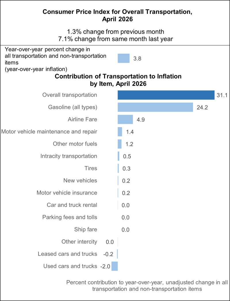 The figure is a bar chart showing the year-over-year change in the Consumer Price Index (CPI) from April 2025 to April 2026, along with transportation's contribution to the overall change in the CPI by item. The overall CPI rose 7.1% from April 2025 to April 2026; transportation contributed to the growth by 38.0% over the time period. Gasoline (all types) is the first item and contributed 24.2% to the overall growth in the CPI and used cars and trucks is the last item contributing -2.0%. 