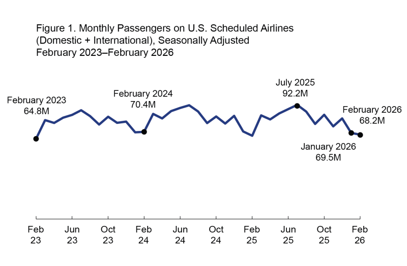 Figure is a line graph showing the number of passengers on U.S scheduled airlines from February 2023 to February 2026 by month. X-axis is the month, and y-axis is the value in millions. Values range from 64.8 in February 2023 to 68.2 in February 2026. High within the date range is 92.2 in July 2025 and low is 64.8 in February 2023.
