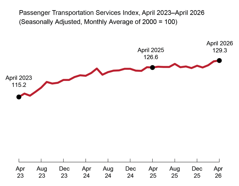  The figure is a line chart showing the value of the Passenger Transportation Services Index (TSI) by month from April 2023 to April 2026. The x-axis is the month and the y-axis, not shown, is the value of the Passenger TSI. The Passenger TSI ranged from a value of 115.2 in April 2023 to 127.3 in April 2026. April 2026 is the all-time high within the date range. The lowest value within the date range was 115.2 in April 2023. In April 2025 the Passenger TSI was 126.6.