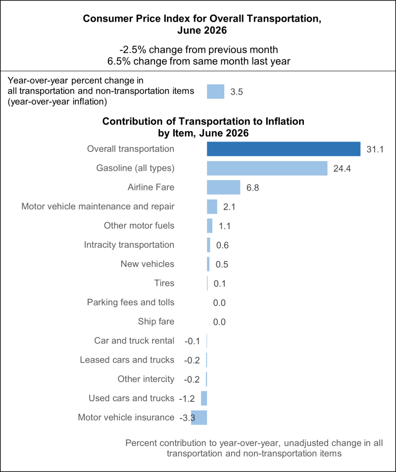 Today, the Bureau of Transportation Statistics (BTS) released the change in the costs faced by consumers for transportation goods and services, from June 2025 to June 2026, as measured by the Consumer Price Index (CPI). The annual change in CPI is a measure of inflation. 