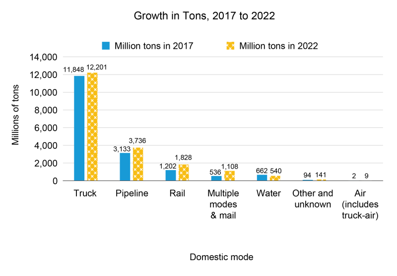This bar plot shows the tonnage by mode for the 2017 FAF 5 benchmark vs. the 2022 FAF 6 benchmark.