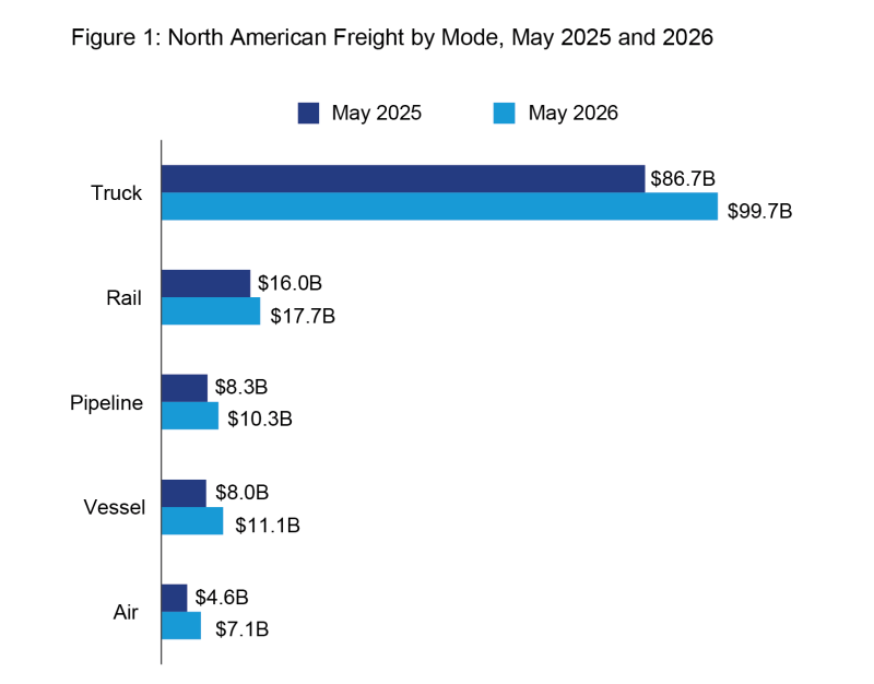 A horizontal bar chart comparing the value of North American transborder freight in billions of U.S. dollars between May 2025 (dark blue bars) and May 2026 (light blue bars) across five transportation modes. The data is organized in descending order based on the 2026 values:   Truck: Increased from $86.7 billion in May 2025 to $99.7 billion in May 2026.   Rail: Increased from $16.0 billion in May 2025 to $17.7 billion in May 2026.   Vessel: Increased from $8.0 billion in May 2025 to $11.1 billion in May 202