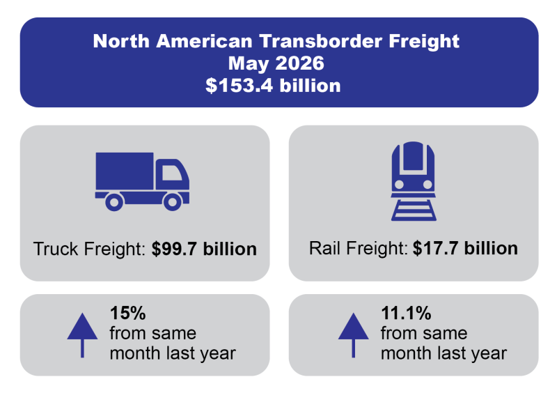 A data infographic displaying total North American transborder freight for May 2026, totaling $153.4 billion. The graphic highlights the top two transportation modes:   Truck Freight: $99.7 billion, representing a 15% increase from the same month last year.   Rail Freight: $17.7 billion, representing an 11.1% increase from the same month last year.  