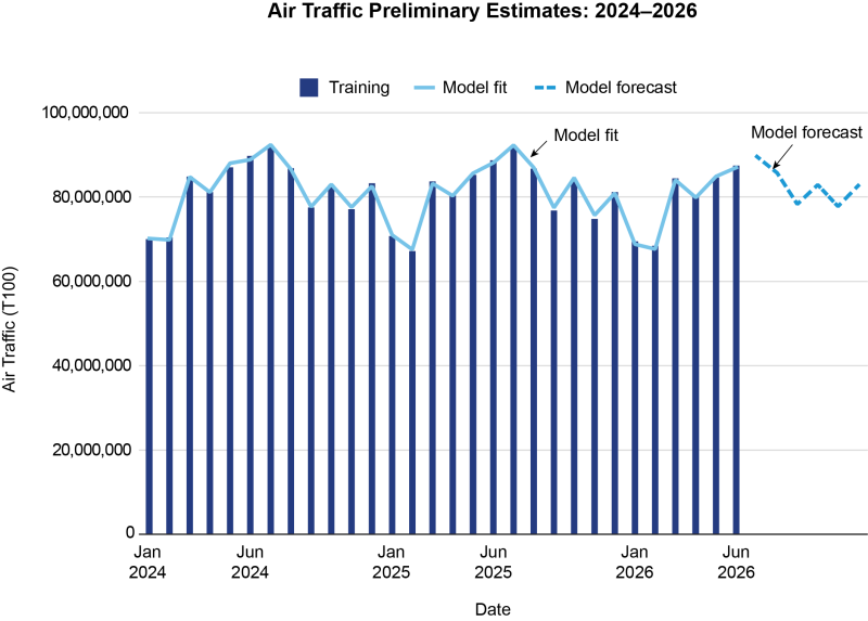 This image shows the air traffic preliminary estimates (PE) from 2024-2026.
