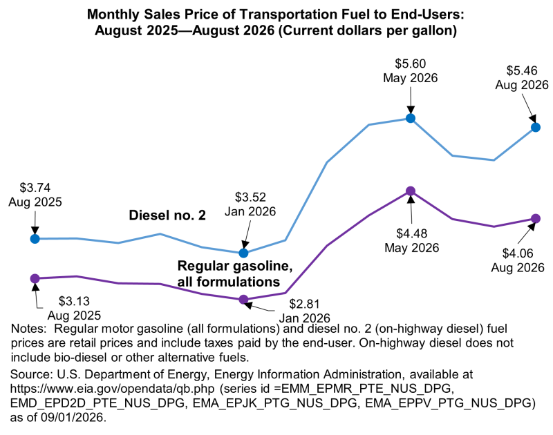 The figure is a line chart showing two lines – one for the price of diesel fuel and one for regular gasoline (all formulations) by month from August 2025 to August 2026. The price for diesel fuel ranges from $3.74 in August 2025 to $5.46 in August 2026. The price for regular gasoline ranges from $3.13 in August 2025 to $4.06 in August 2026. 