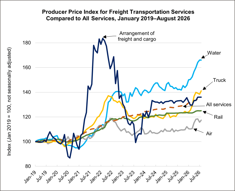 a line graph showing the producer price index (PPI) for five freight transportation services compared to all services by month from January 2019 to August 2026. The y-axis shows the index value, not seasonally adjusted, from January 2019In August 2026, the arrangement of freight and cargo PPI was +36.0%, while truck, air, water, rail, and all (transportation and non-transportation) services were +41.2%, +17.4%, +66.1%, +25.0%, and +35.3%, respectively, from January 2019.