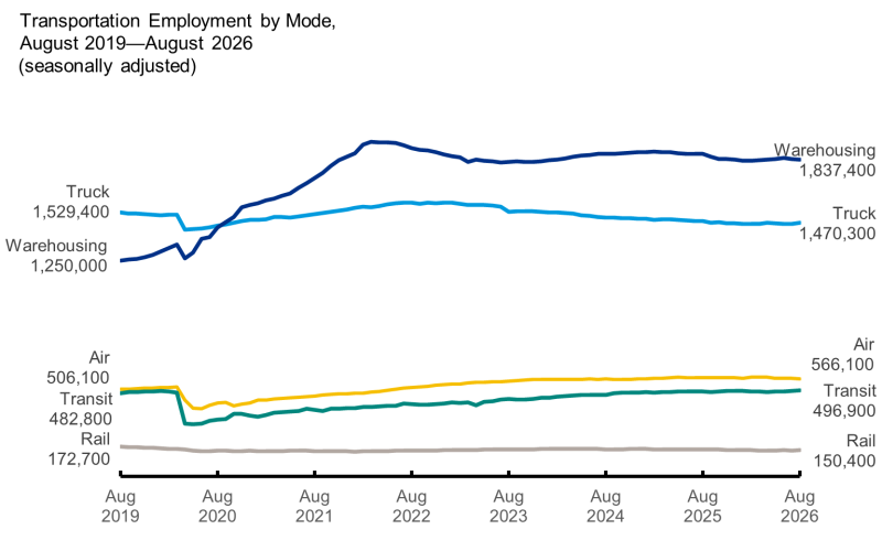 The figure is a line graph with a line for multiple transportation modes (truck, warehousing, air, transit, and rail) that shows the number of persons employed by month from August 2019 to August 2026, not adjusted for seasonality. Trucking, warehousing, air, transit, and rail employed 1,529,400; 1,250,000; 506,100; 482,800; and 172,700, respectively, in August 2019 1,480,200; 1,869,400; 571,000; 490,300; and 154,100, respectively, in August 2026.