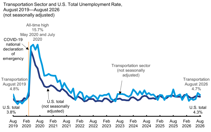 Figure is a line graph with a line for U.S. unemployment rate and one for unemployment rate for transportation workers, both unadjusted for seasonality, by month from August 2019 to August 2026  The x-axis shows the month. The y-axis shows the unemployment rate. The U.S. unemployment rate ranges from 3.8% in August 2019 to 4.3% in August 2026. The unemployment rate for transportation workers ranges from 4.8% in August 2019 to 4.7% in August 2026.