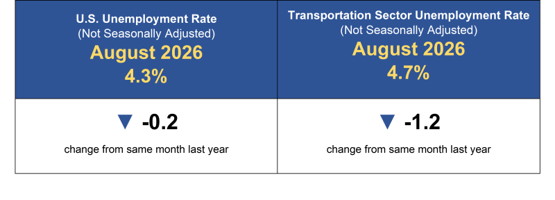 Figure is an infographic with not seasonally adjusted unemployment values for August 2026 and the percent change from August 2025 to August 2026. Upper left rectangle lists the U.S. rate as 4.3% and lower left rectangle lists the percent change with a down arrow to show it fell 0.2 percentage points. Upper right rectangle lists the rate for transportation workers as 4.7% and lower left rectangle lists the percent change with a down arrow to show it fell 1.2 percentage points.