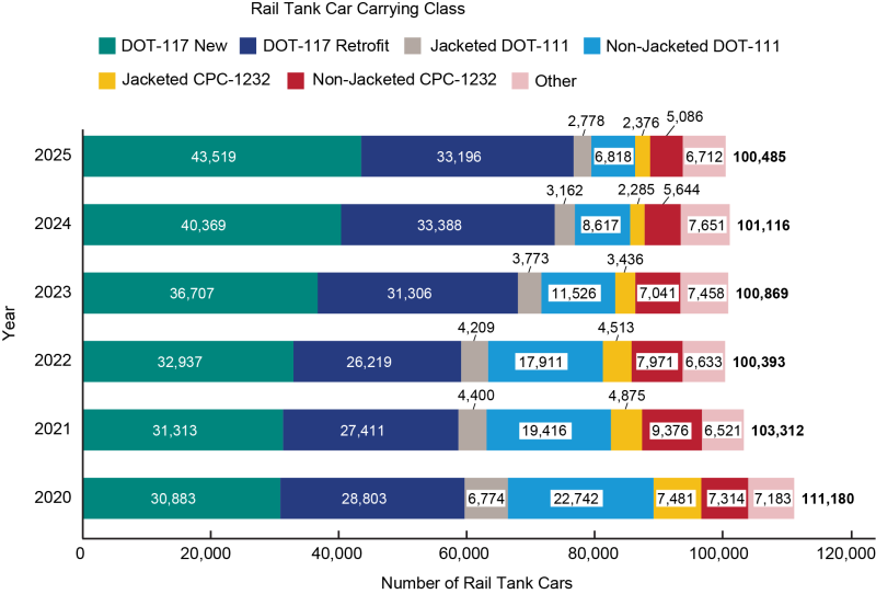 horizontal bar chart, Rail tank cars carrying crude oil peaked in 2020 at around 25,000 and has since decreased to about 9,256 in 2025. During that time, more rail tank cars carried ethanol, increasing from about 23,000 rail tank cars in 2020 to about 37,000 in 2025. Rail tank cars carrying other types of flammable liquids have increased slightly from about 42,000 in 2020 to about 46,000 in 2025. Rail tank cars carrying multiple types of flammable liquids decreased from about 22,000 in 2020 to 8,600 in 2026