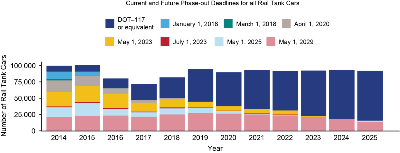 bar chart , rail tank cars that have met phase-out deadlines and meet DOT-117 or equivalent safety standards comprise a growing proportion of the fleet. This value has grown from roughly half the fleet in 2020 to over three-quarters in 2025. The remaining rail tank cars that have not met phase-out deadlines are entirely carrying flammable liquids other than crude oil and ethanol.