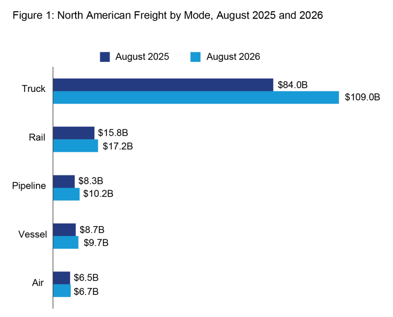 A horizontal bar chart comparing the value of North American transborder freight in billions of U.S. dollars between August 2025 and August 2026 across five transportation modes. The data is organized in descending order based on the 2026 values: Truck: Increased from $84.0 billion to $109.0 billion. Rail: Increased from $15.8 billion to $17.2 billion. Pipeline: Increased from $8.3 billion to $10.2 billion. Vessel: Increased from $8.7 billion to $9.7 billion. Air: Increased from $6.5 billion to $6.7 billion