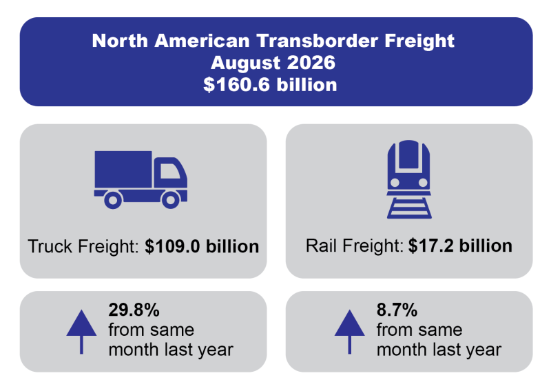 A data infographic displaying total North American transborder freight for August 2026, totaling $160.6 billion. The graphic highlights the top two transportation modes: Truck Freight: $109.0 billion, representing a 29.8% increase from the same month last year. Rail Freight: $17.2 billion, representing an 8.7% increase from the same month last year.